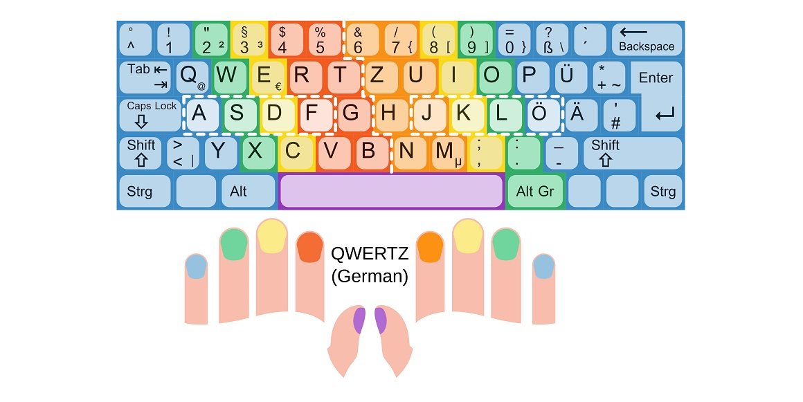 The basic position in the 10 -finger system