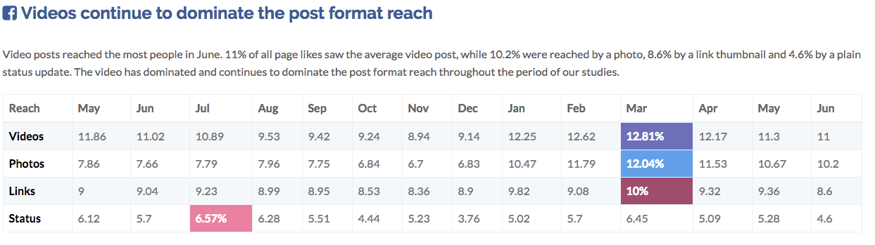 Facebook entrepreneurs lose organic reach